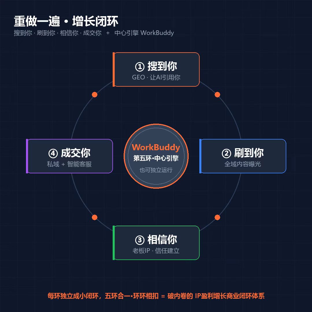 五环营销：搜到你、刷到你、相信你、成交你，加上中心引擎WorkBuddy，每环独立成小闭环，五环合一环环相扣